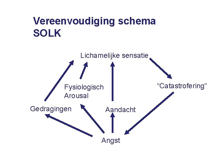 Vereenvoudiging schema SOLK Lichamelijke sensatie “Catastrofering” Fysiologisch Arousal Gedragingen Aandacht Angst 