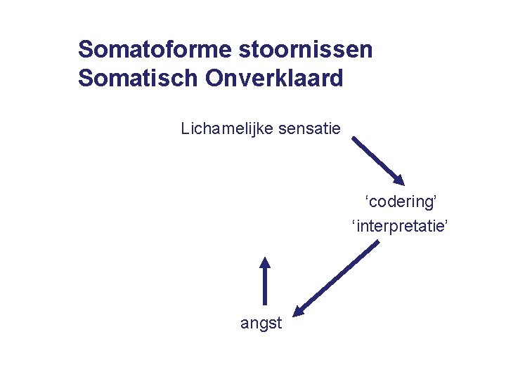 Somatoforme stoornissen Somatisch Onverklaard Lichamelijke sensatie ‘codering’ ‘interpretatie’ angst 