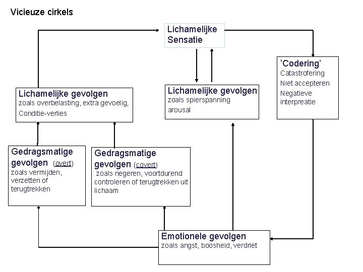 Vicieuze cirkels Lichamelijke Sensatie ‘Codering’ Lichamelijke gevolgen zoals overbelasting, extra gevoelig, Conditie-verlies Gedragsmatige gevolgen