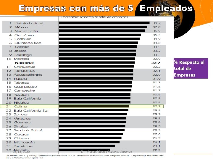 Empresas con más de 5 Empleados % Respecto al total de Empresas 26/11/2020 Dr.