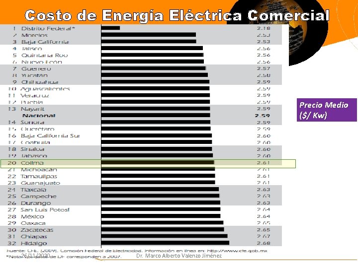 Costo de Energía Eléctrica Comercial Precio Medio ($/ Kw) 26/11/2020 Dr. Marco Alberto Valenzo