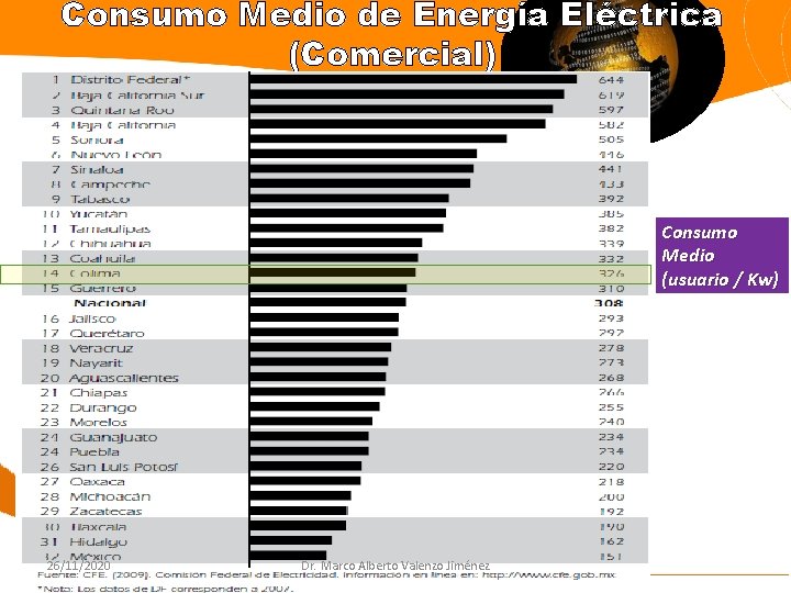 Consumo Medio de Energía Eléctrica (Comercial) Consumo Medio (usuario / Kw) 26/11/2020 Dr. Marco