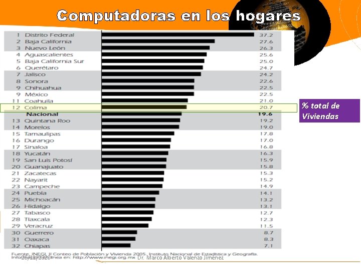 Computadoras en los hogares % total de Viviendas 26/11/2020 Dr. Marco Alberto Valenzo Jiménez