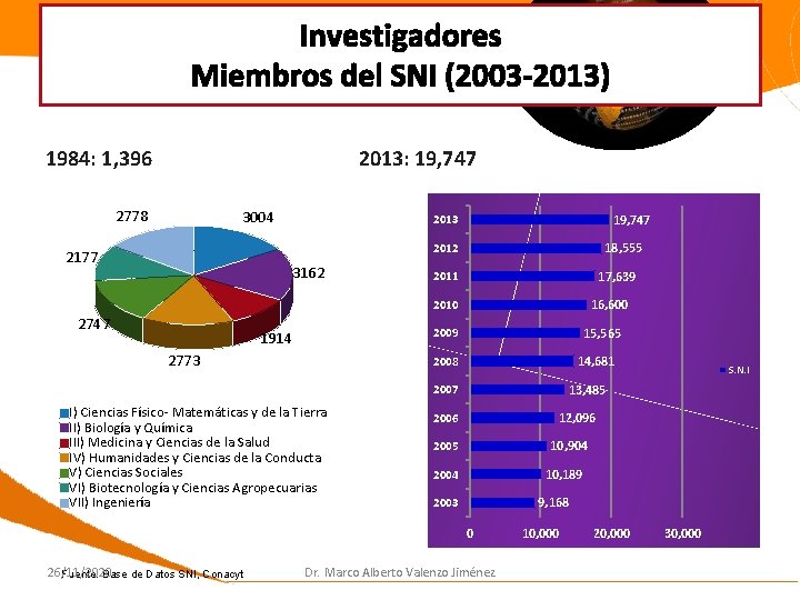 Investigadores Miembros del SNI (2003 -2013) 1984: 1, 396 2013: 19, 747 2778 3004
