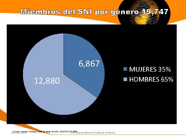 Miembros del SNI por género 19, 747 6, 867 12, 880 Fuente / Source: