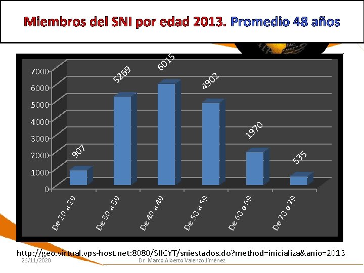 Miembros del SNI por edad 2013. Promedio 48 años 5 1 60 9 7000