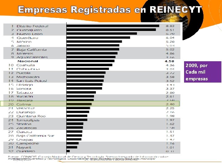 Empresas Registradas en REINECYT 2009, por Cada mil empresas 26/11/2020 Dr. Marco Alberto Valenzo