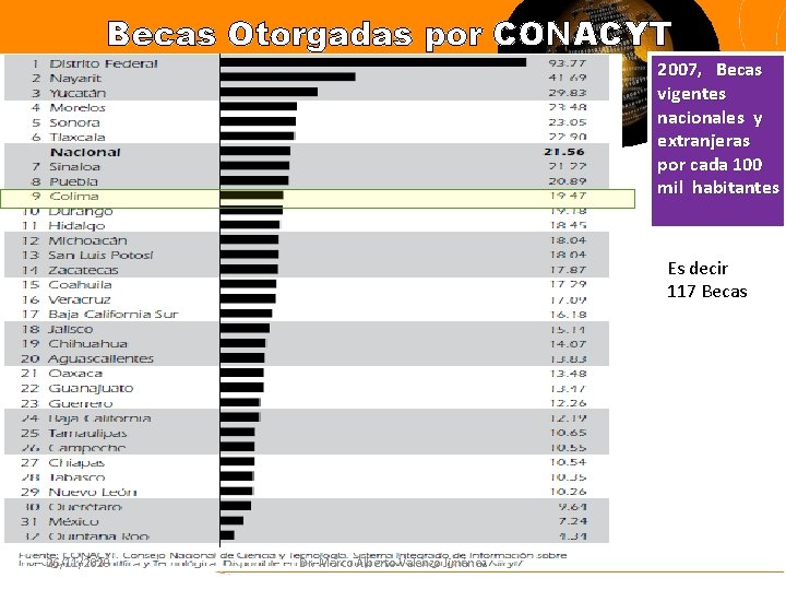 Becas Otorgadas por CONACYT 2007, Becas vigentes nacionales y extranjeras por cada 100 mil