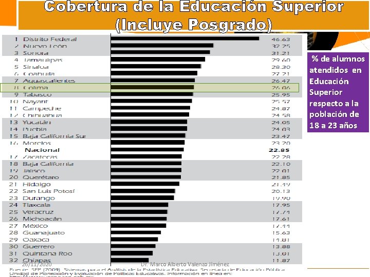 Cobertura de la Educación Superior (Incluye Posgrado) % de alumnos atendidos en Educación Superior