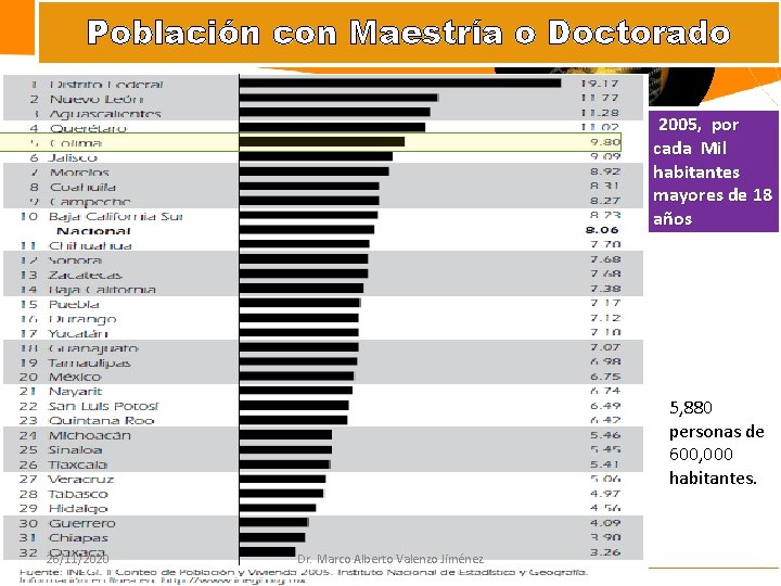 Población con Maestría o Doctorado 2005, por cada Mil habitantes mayores de 18 años