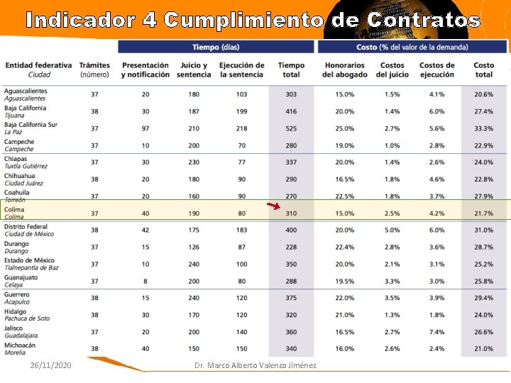 Indicador 4 Cumplimiento de Contratos 26/11/2020 Dr. Marco Alberto Valenzo Jiménez 