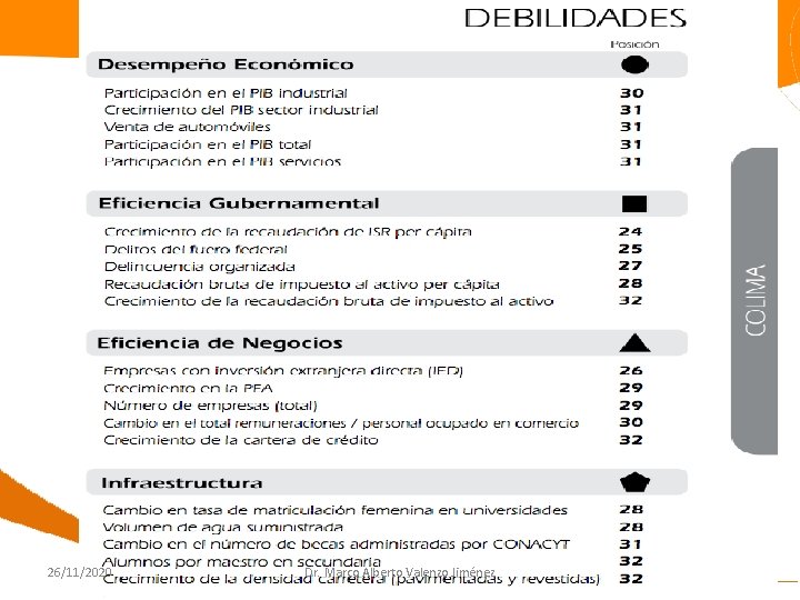 Debilidades 26/11/2020 Dr. Marco Alberto Valenzo Jiménez 