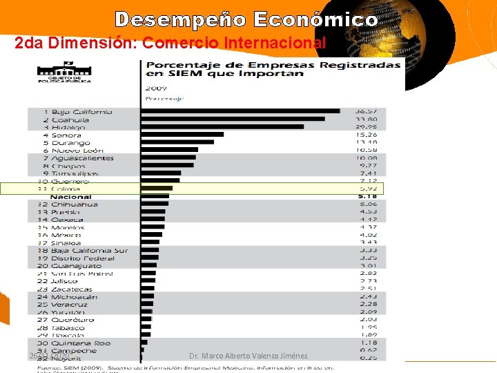 Desempeño Económico 2 da Dimensión: Comercio Internacional 26/11/2020 Dr. Marco Alberto Valenzo Jiménez 