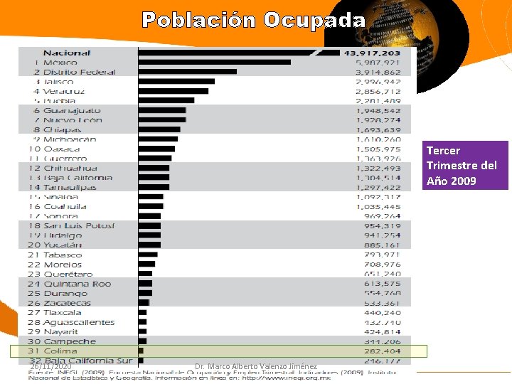 Población Ocupada Tercer Trimestre del Año 2009 26/11/2020 Dr. Marco Alberto Valenzo Jiménez 
