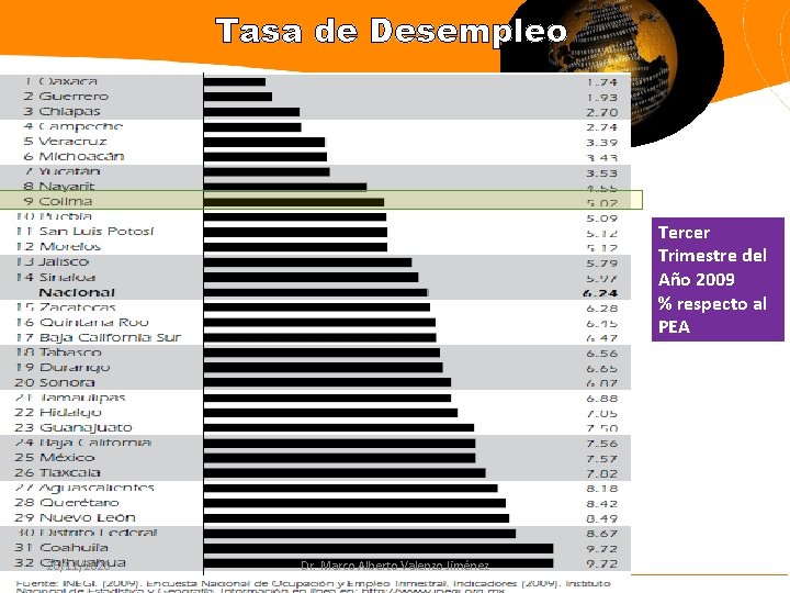 Tasa de Desempleo Tercer Trimestre del Año 2009 % respecto al PEA 26/11/2020 Dr.