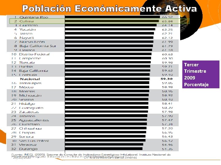 Población Económicamente Activa Tercer Trimestre 2009 Porcentaje 26/11/2020 Dr. Marco Alberto Valenzo Jiménez 