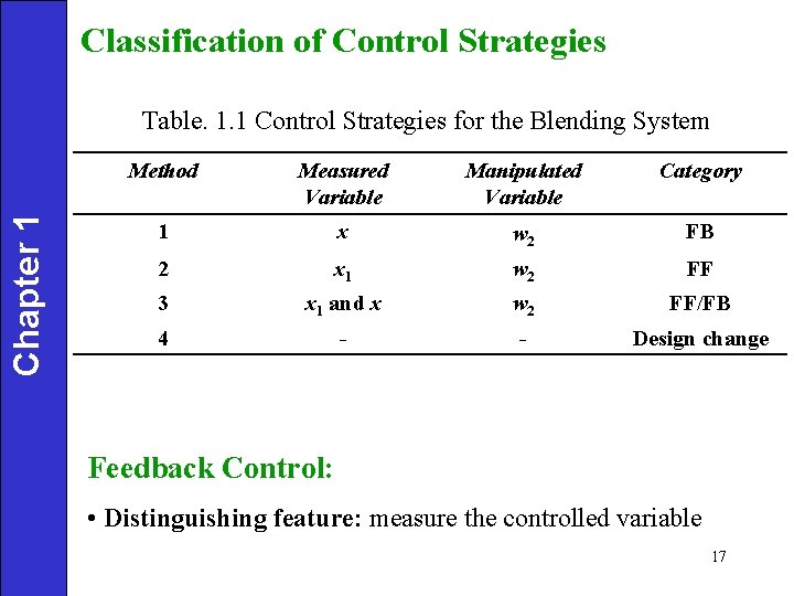 Classification of Control Strategies Chapter 1 Table. 1. 1 Control Strategies for the Blending