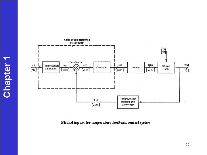 Chapter 1 Block diagram for temperature feedback control system 22 