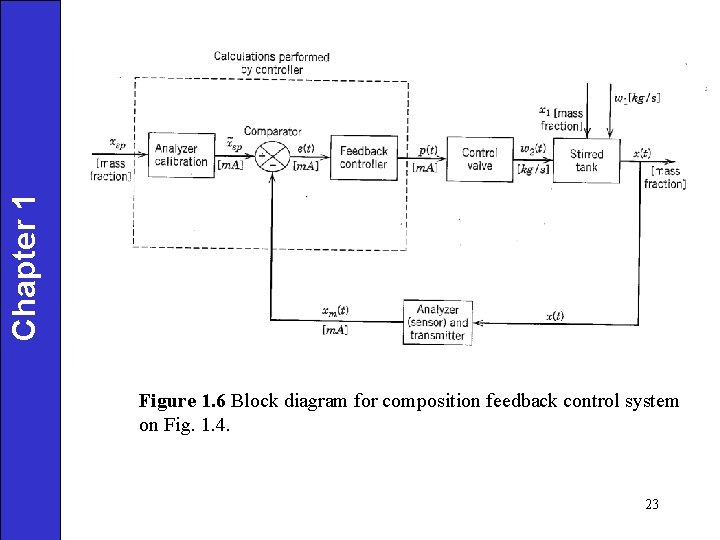 Chapter 1 Figure 1. 6 Block diagram for composition feedback control system on Fig.