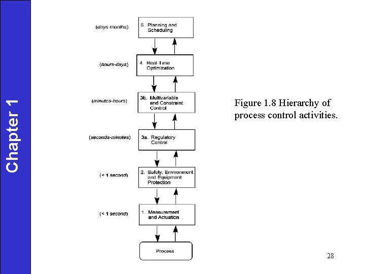 Chapter 1 Figure 1. 8 Hierarchy of process control activities. 28 