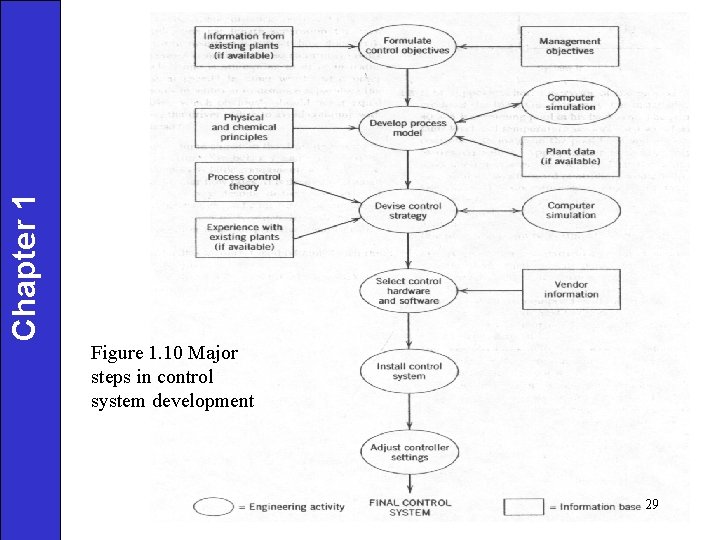 Chapter 1 Figure 1. 10 Major steps in control system development 29 
