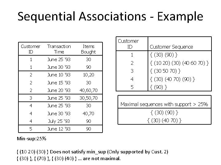 Sequential Associations - Example Customer ID Transaction Time Items Bought 1 June 25 '93