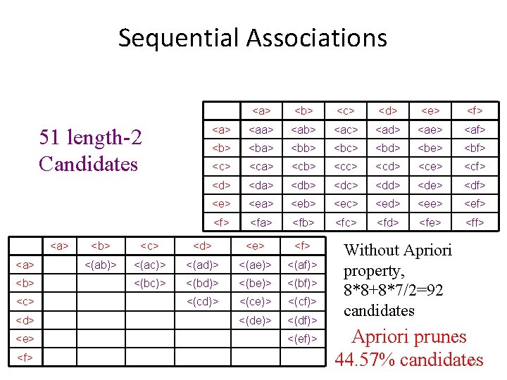 Sequential Associations 51 length-2 Candidates <a> <b> <c> <d> <e> <f> <a> <aa> <ab>