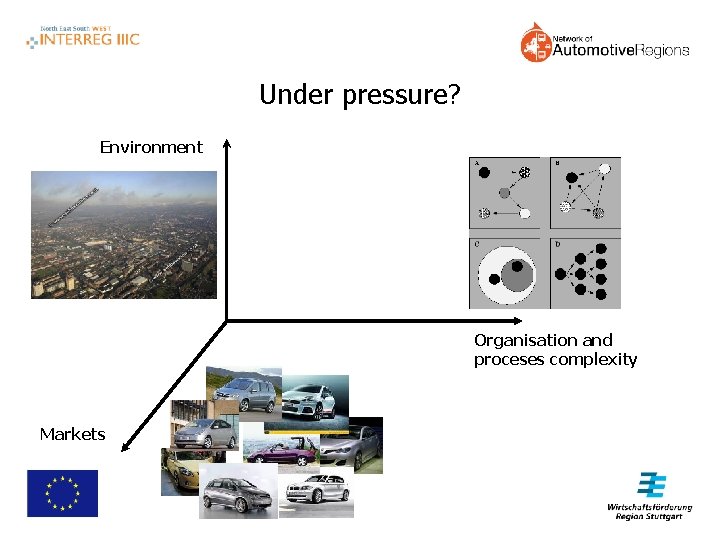 Under pressure? Environment Organisation and proceses complexity Markets 