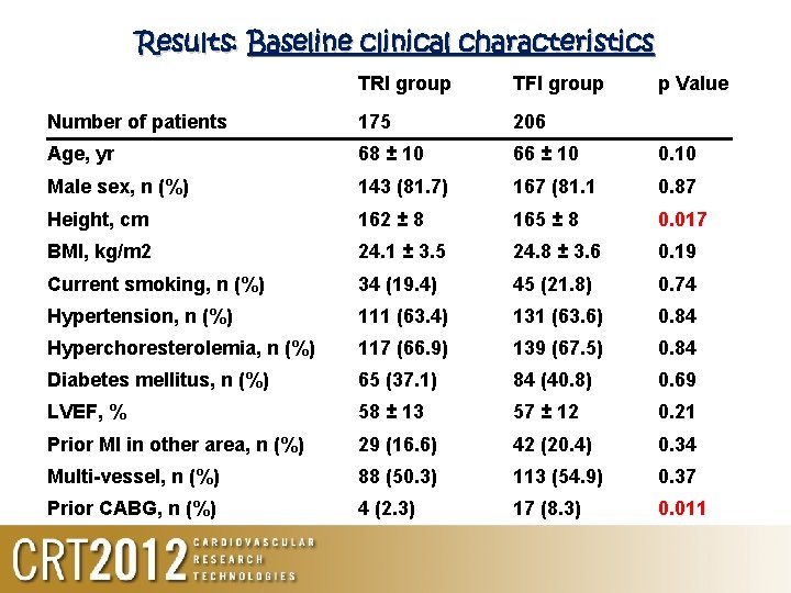 Results: Baseline clinical characteristics TRI group TFI group p Value Number of patients 175