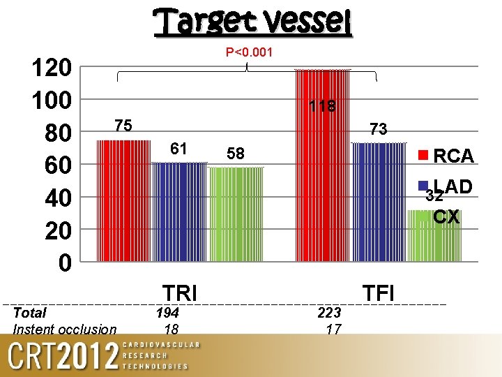 Target vessel 120 100 80 60 40 20 0 P<0. 001 118 75 Total