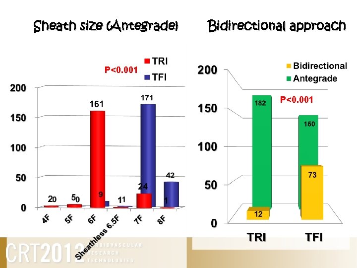 Sheath size (Antegrade) Bidirectional approach P<0. 001 