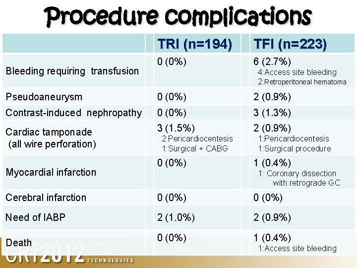 Procedure complications Bleeding requiring transfusion TRI (n=194) TFI (n=223) 0 (0%) 6 (2. 7%)