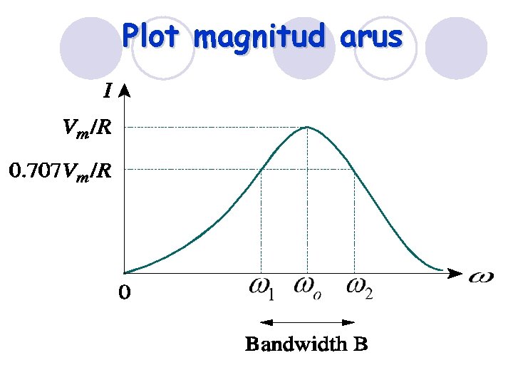 Plot magnitud arus 