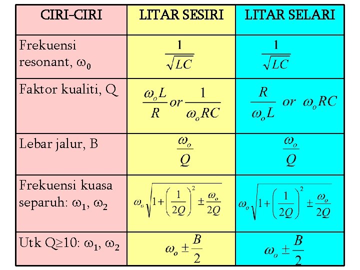 CIRI-CIRI Frekuensi resonant, 0 Faktor kualiti, Q Lebar jalur, B Frekuensi kuasa separuh: 1,