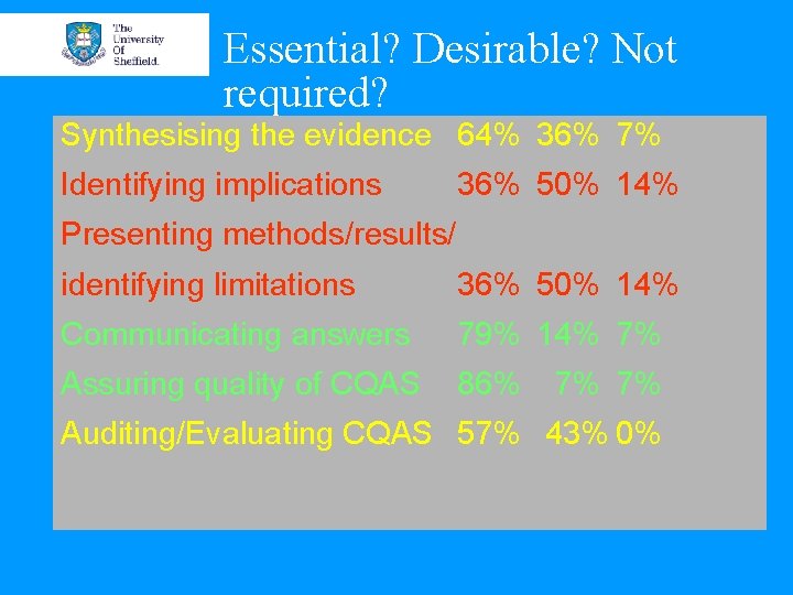 Essential? Desirable? Not required? Synthesising the evidence 64% 36% 7% Identifying implications 36% 50%