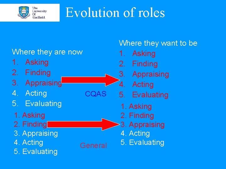 Evolution of roles Where they are now 1. Asking 2. Finding 3. Appraising 4.