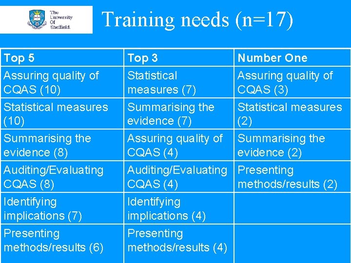 Training needs (n=17) Top 5 Assuring quality of CQAS (10) Top 3 Statistical measures