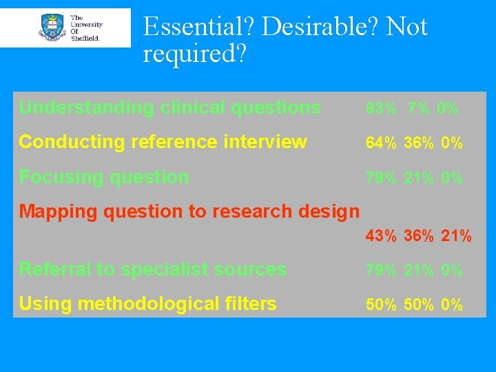 Essential? Desirable? Not required? Understanding clinical questions 93% 7% 0% Conducting reference interview 64%