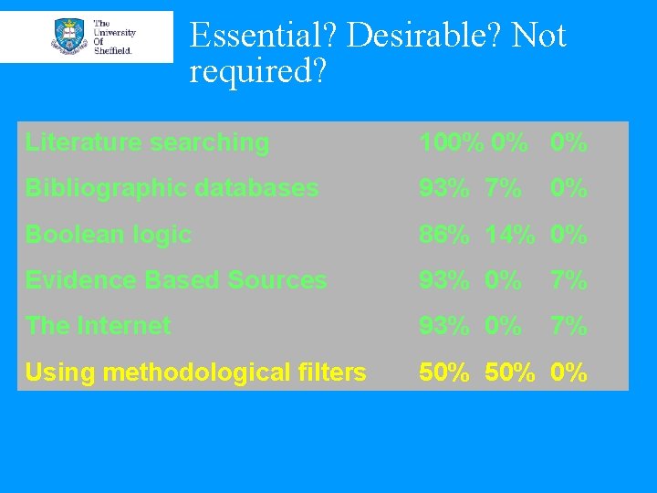 Essential? Desirable? Not required? Literature searching 100% 0% 0% Bibliographic databases 93% 7% Boolean