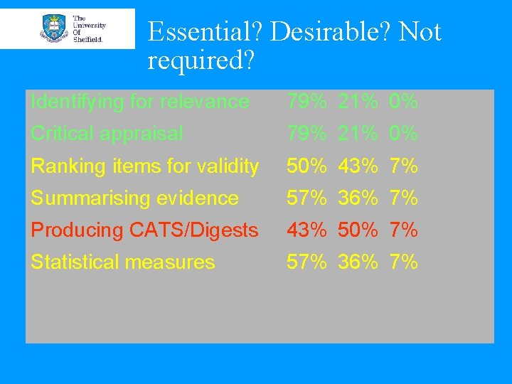 Essential? Desirable? Not required? Identifying for relevance 79% 21% 0% Critical appraisal 79% 21%