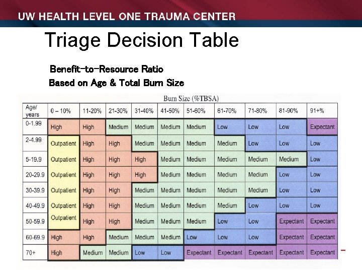 Triage Decision Table Benefit-to-Resource Ratio Based on Age & Total Burn Size 