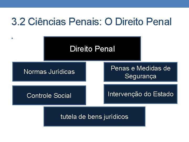 3. 2 Ciências Penais: O Direito Penal • Direito Penal Normas Jurídicas Penas e