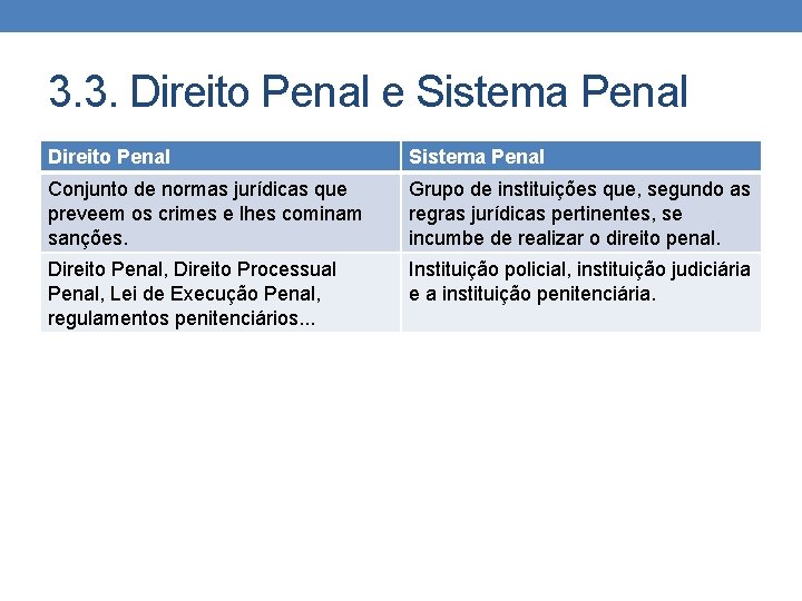 3. 3. Direito Penal e Sistema Penal Direito Penal Sistema Penal Conjunto de normas