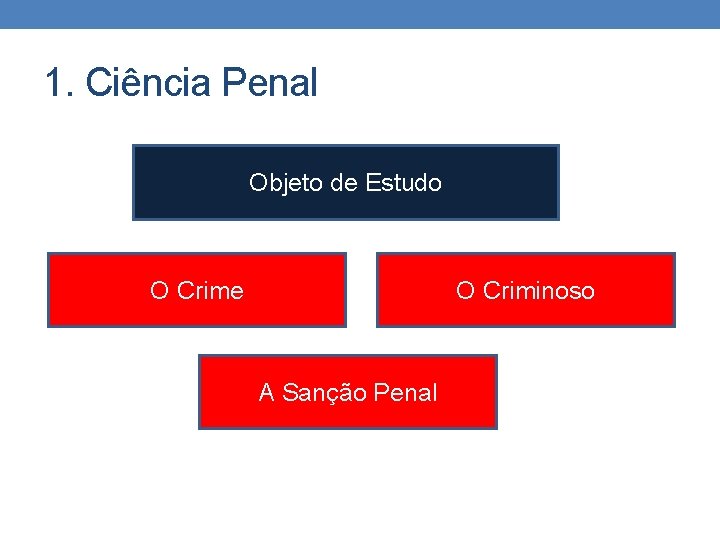 1. Ciência Penal Objeto de Estudo O Crime O Criminoso A Sanção Penal 