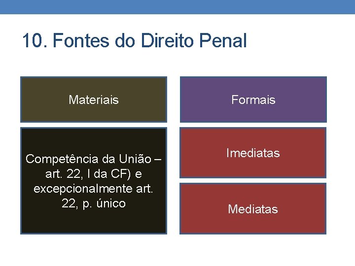 10. Fontes do Direito Penal Materiais Formais Competência da União – art. 22, I