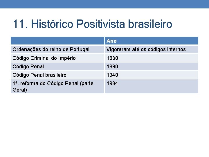 11. Histórico Positivista brasileiro Ano Ordenações do reino de Portugal Vigoraram até os códigos