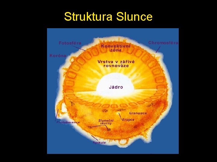 Struktura Slunce 