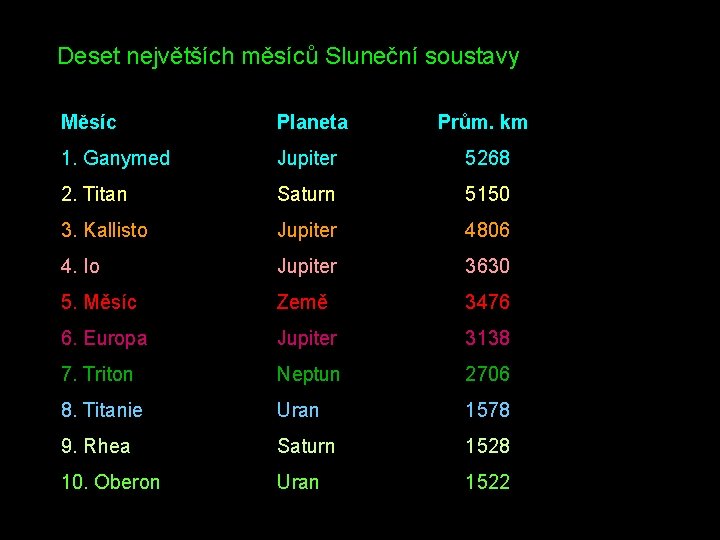 Deset největších měsíců Sluneční soustavy Měsíc Planeta Prům. km 1. Ganymed Jupiter 5268 2.