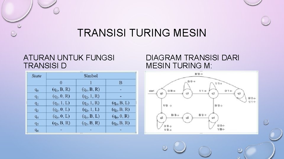 TRANSISI TURING MESIN ATURAN UNTUK FUNGSI TRANSISI D DIAGRAM TRANSISI DARI MESIN TURING M: