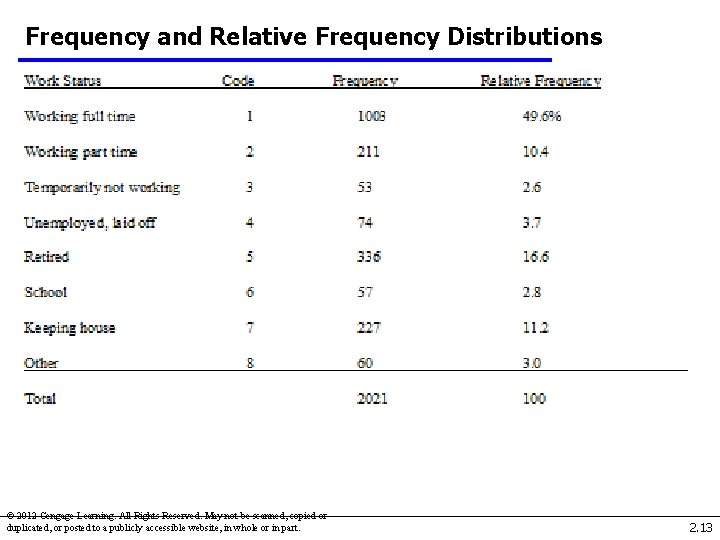 Frequency and Relative Frequency Distributions © 2012 Cengage Learning. All Rights Reserved. May not Frequency and Relative Frequency Distributions © 2012 Cengage Learning. All Rights Reserved. May not